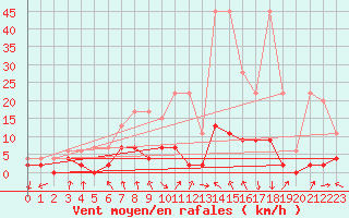 Courbe de la force du vent pour Ebnat-Kappel