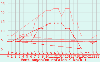 Courbe de la force du vent pour Ainazi