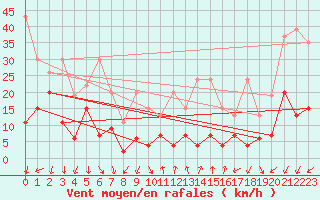 Courbe de la force du vent pour La Fretaz (Sw)