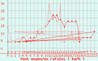 Courbe de la force du vent pour Orland Iii