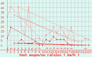 Courbe de la force du vent pour Vicosoprano