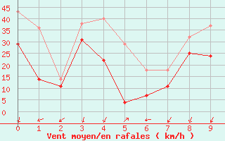 Courbe de la force du vent pour Somna-Kvaloyfjellet