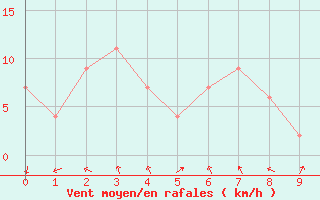 Courbe de la force du vent pour Wichian Buri