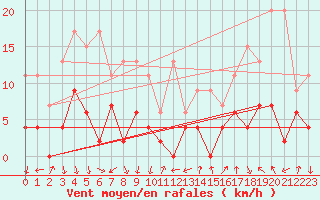 Courbe de la force du vent pour Grono