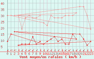 Courbe de la force du vent pour Napf (Sw)