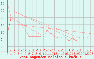 Courbe de la force du vent pour Sletterhage 