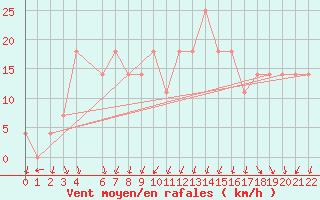 Courbe de la force du vent pour Eilat