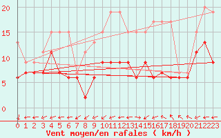 Courbe de la force du vent pour Salen-Reutenen