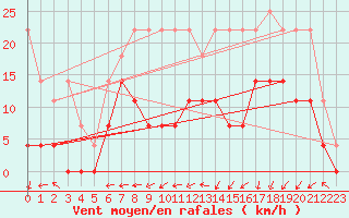 Courbe de la force du vent pour Melle (Be)