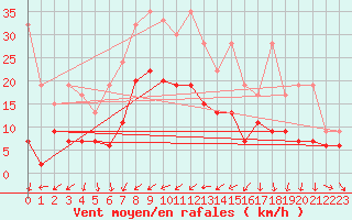 Courbe de la force du vent pour Nyon-Changins (Sw)