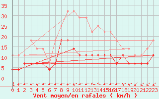 Courbe de la force du vent pour Titu