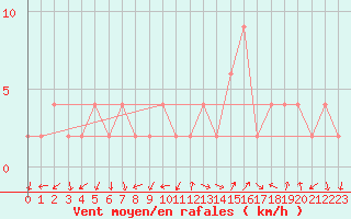 Courbe de la force du vent pour Guadalajara