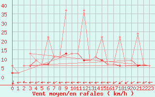 Courbe de la force du vent pour Aydin