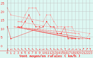 Courbe de la force du vent pour Rodkallen