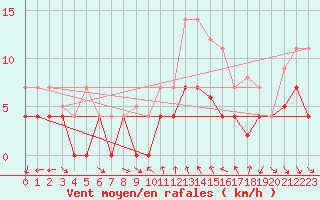 Courbe de la force du vent pour Madrid-Colmenar
