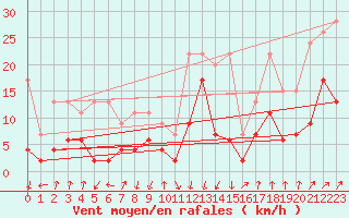 Courbe de la force du vent pour Gschenen