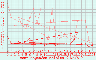 Courbe de la force du vent pour Gersau