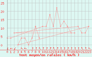 Courbe de la force du vent pour Jokioinen