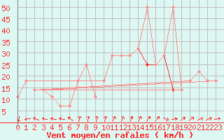 Courbe de la force du vent pour Aix-la-Chapelle (All)