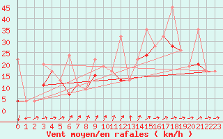 Courbe de la force du vent pour Naluns / Schlivera