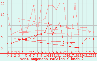 Courbe de la force du vent pour Montagnier, Bagnes