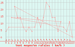 Courbe de la force du vent pour Achenkirch