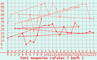 Courbe de la force du vent pour Guetsch