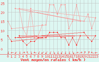 Courbe de la force du vent pour Oberriet / Kriessern