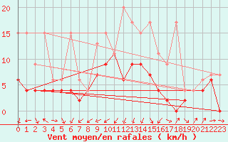 Courbe de la force du vent pour Oberriet / Kriessern