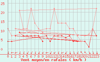 Courbe de la force du vent pour San Pablo de los Montes