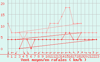 Courbe de la force du vent pour Kvikkjokk Arrenjarka A