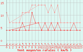 Courbe de la force du vent pour Juva Partaala
