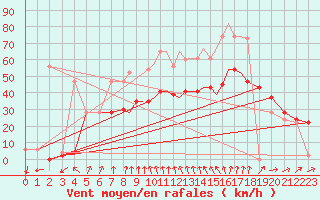 Courbe de la force du vent pour Shoream (UK)