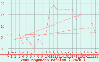 Courbe de la force du vent pour vila