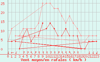 Courbe de la force du vent pour Hunge