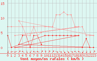 Courbe de la force du vent pour Valdepeas