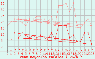 Courbe de la force du vent pour Naluns / Schlivera