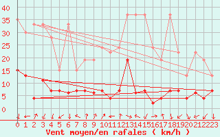 Courbe de la force du vent pour Pully-Lausanne (Sw)