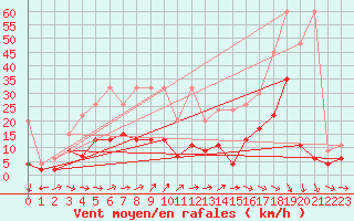 Courbe de la force du vent pour Neuchatel (Sw)