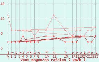 Courbe de la force du vent pour Gersau