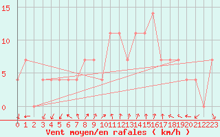 Courbe de la force du vent pour Karlstad Flygplats
