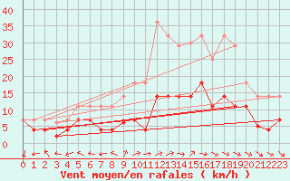 Courbe de la force du vent pour Saelices El Chico