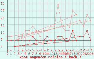 Courbe de la force du vent pour Calafat