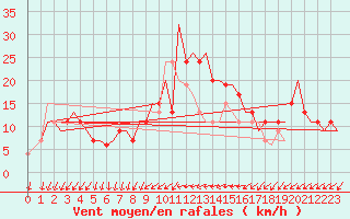 Courbe de la force du vent pour Treviso / S. Angelo