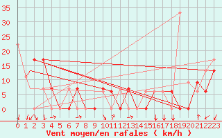 Courbe de la force du vent pour Missoula, Missoula International Airport