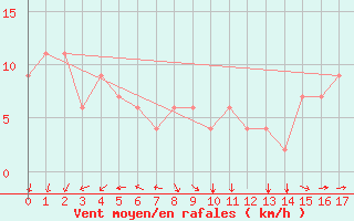 Courbe de la force du vent pour Pisco