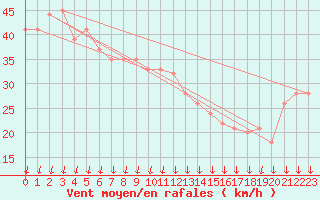 Courbe de la force du vent pour Hornbjargsviti