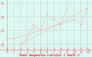 Courbe de la force du vent pour Asyut