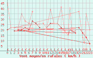 Courbe de la force du vent pour Balikesir