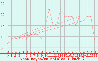 Courbe de la force du vent pour Aqaba Airport